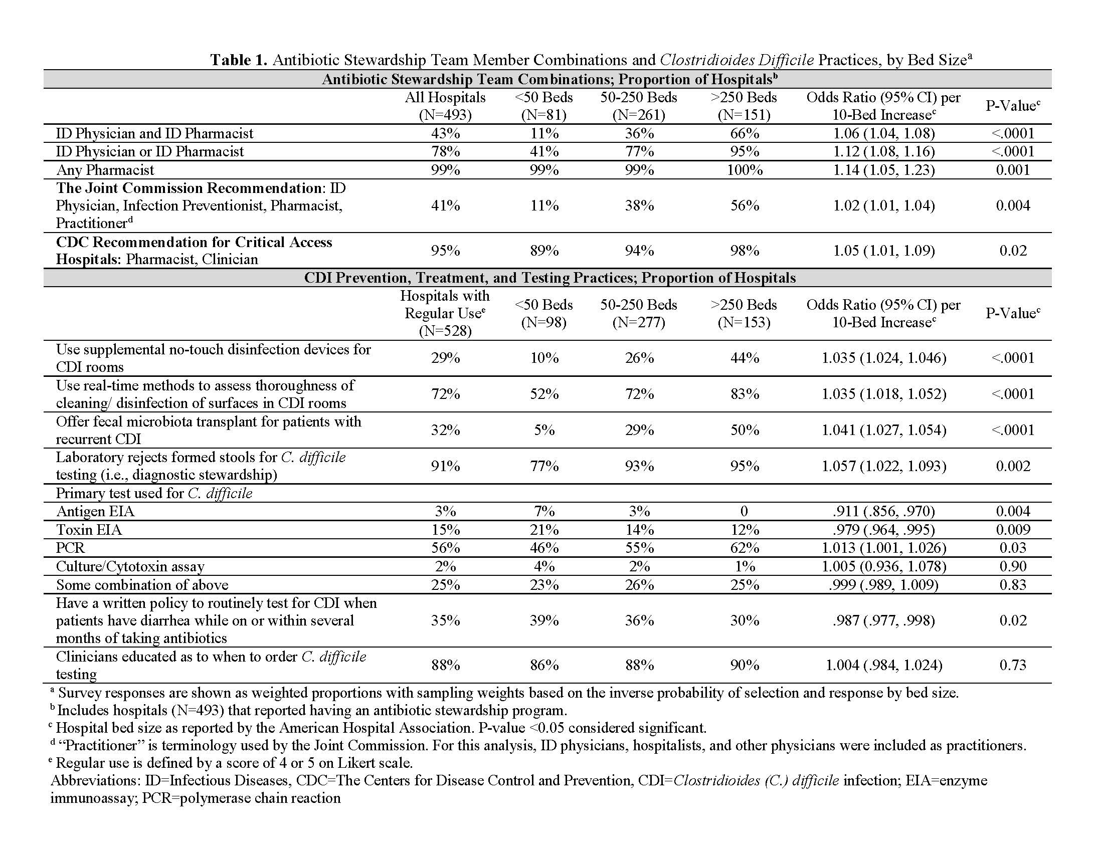 ANTIBIOTIC STEWARDSHIP TEAMS AND CLOSTRIDIOIDES DIFFICILE INFECTION